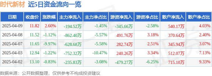 股票行情快报：时代新材（600458）4月9日主力资金净卖出194.52万元