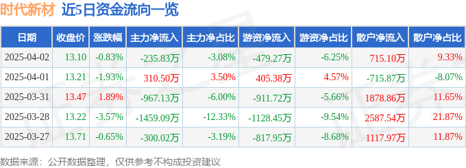 股票行情快报：时代新材（600458）4月2日主力资金净卖出235.83万元