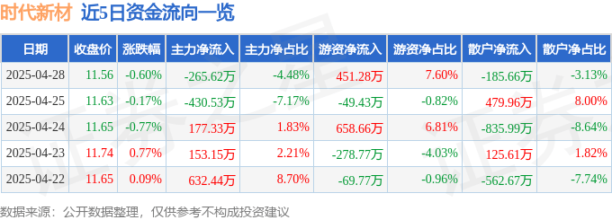 股票行情快报：时代新材（600458）4月28日主力资金净卖出265.62万元