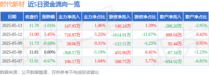 股票行情快报：时代新材（600458）5月13日主力资金净买入147.95万元