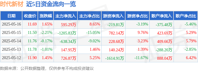 股票行情快报：时代新材（600458）5月16日主力资金净买入595.29万元