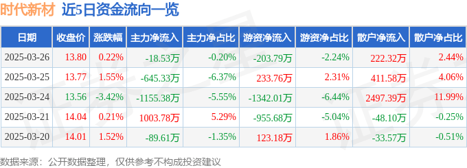 股票行情快报：时代新材（600458）3月26日主力资金净卖出18.53万元