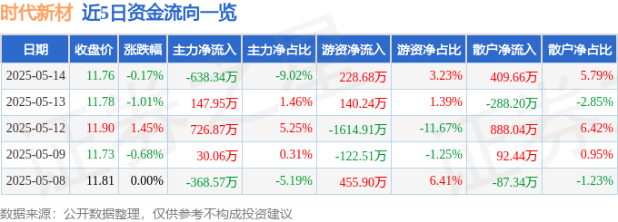 股票行情快报：时代新材（600458）5月14日主力资金净卖出638.34万元