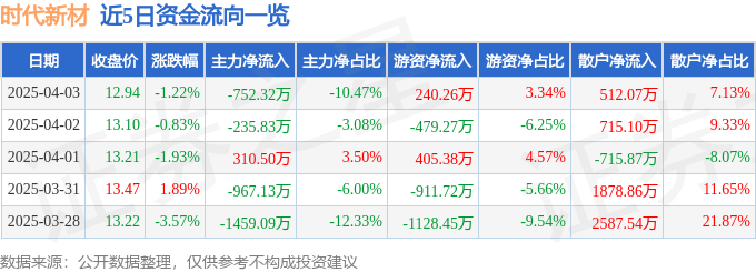 股票行情快报：时代新材（600458）4月3日主力资金净卖出752.32万元