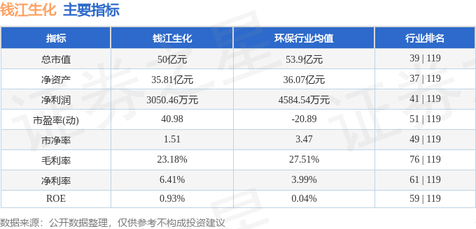 股票行情快报：钱江生化（600796）5月19日主力资金净卖出323.95万元