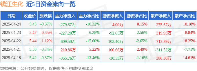 股票行情快报：钱江生化（600796）4月24日主力资金净卖出279.57万元