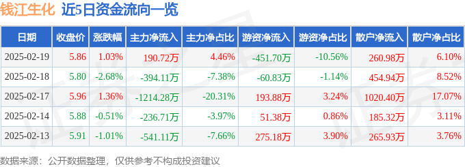 股票行情快报：钱江生化（600796）2月19日主力资金净买入190.72万元