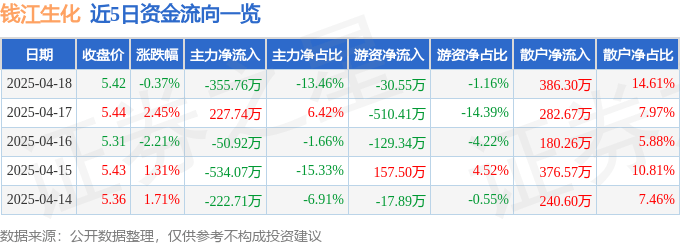 股票行情快报：钱江生化（600796）4月18日主力资金净卖出355.76万元