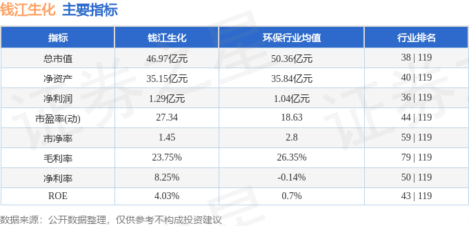 股票行情快报：钱江生化（600796）4月18日主力资金净卖出355.76万元