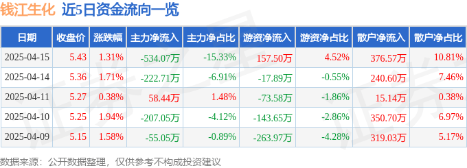 股票行情快报：钱江生化（600796）4月15日主力资金净卖出534.07万元
