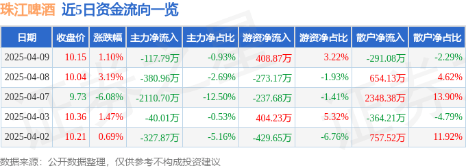 股票行情快报：珠江啤酒（002461）4月9日主力资金净卖出117.79万元