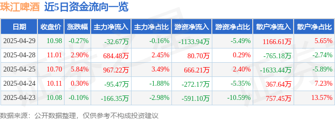 股票行情快报：珠江啤酒（002461）4月29日主力资金净卖出32.67万元