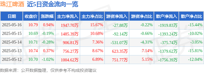 股票行情快报：珠江啤酒（002461）5月16日主力资金净买入1947.70万元