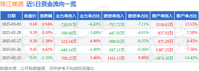 股票行情快报：珠江啤酒（002461）3月3日主力资金净卖出720.91万元