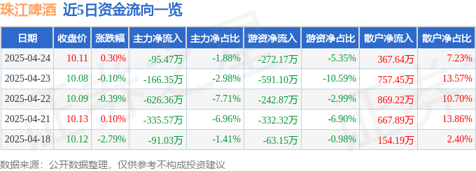 股票行情快报：珠江啤酒（002461）4月24日主力资金净卖出95.47万元