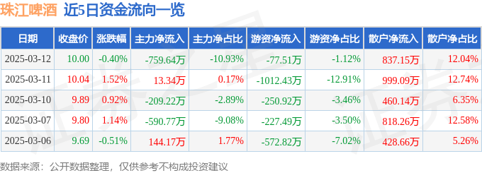 股票行情快报：珠江啤酒（002461）3月12日主力资金净卖出759.64万元