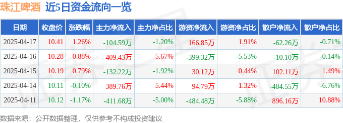 股票行情快报：珠江啤酒（002461）4月17日主力资金净卖出104.59万元