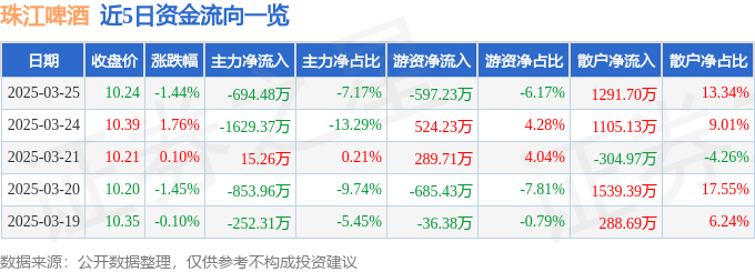 股票行情快报：珠江啤酒（002461）3月25日主力资金净卖出694.48万元