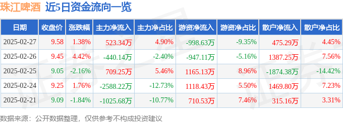 股票行情快报：珠江啤酒（002461）2月27日主力资金净买入523.34万元