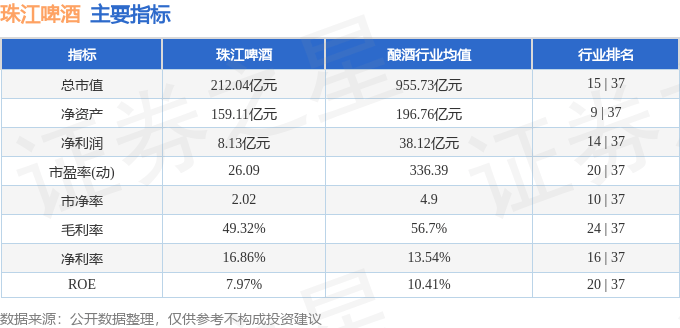 股票行情快报：珠江啤酒（002461）2月27日主力资金净买入523.34万元