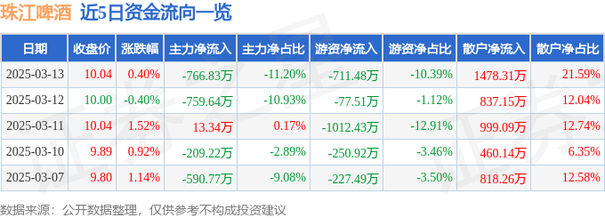 股票行情快报：珠江啤酒（002461）3月13日主力资金净卖出766.83万元
