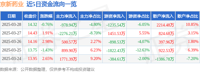 股票行情快报：京新药业（002020）3月28日主力资金净卖出978.94万元