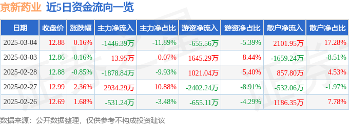 股票行情快报：京新药业（002020）3月4日主力资金净卖出1446.39万元