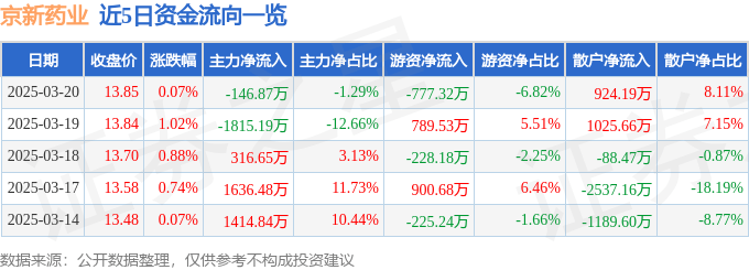 股票行情快报：京新药业（002020）3月20日主力资金净卖出146.87万元