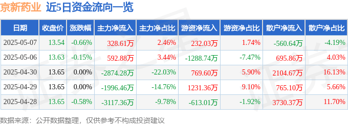 股票行情快报：京新药业（002020）5月7日主力资金净买入328.61万元