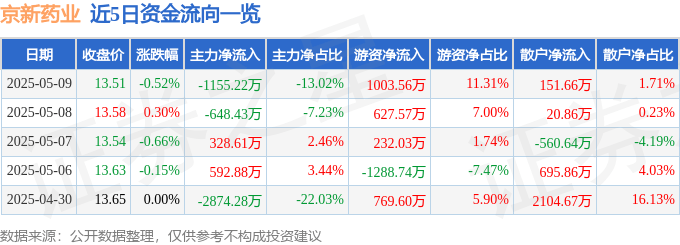 股票行情快报：京新药业（002020）5月9日主力资金净卖出1155.22万元