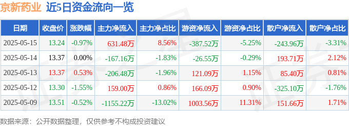 股票行情快报：京新药业（002020）5月15日主力资金净买入631.48万元