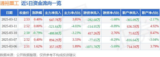 股票行情快报：通裕重工（300185）3月12日主力资金净买入647.78万元