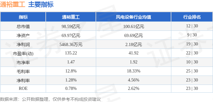 股票行情快报：通裕重工（300185）3月12日主力资金净买入647.78万元