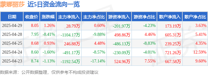 股票行情快报：蒙娜丽莎（002918）4月29日主力资金净买入28.79万元