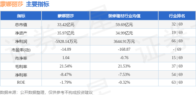 股票行情快报：蒙娜丽莎（002918）4月29日主力资金净买入28.79万元