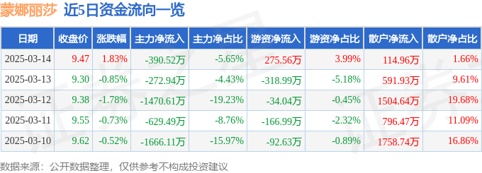 股票行情快报：蒙娜丽莎（002918）3月14日主力资金净卖出390.52万元