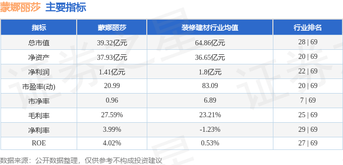 股票行情快报：蒙娜丽莎（002918）3月14日主力资金净卖出390.52万元