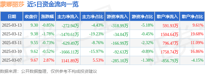股票行情快报：蒙娜丽莎（002918）3月13日主力资金净卖出272.94万元