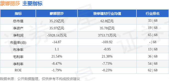 股票行情快报：蒙娜丽莎（002918）5月13日主力资金净卖出15.27万元