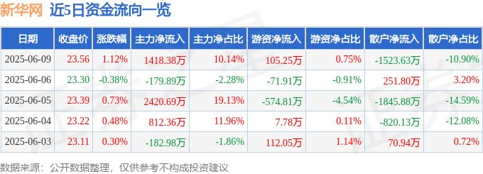 股票行情快报：新华网（603888）6月9日主力资金净买入1418.38万元