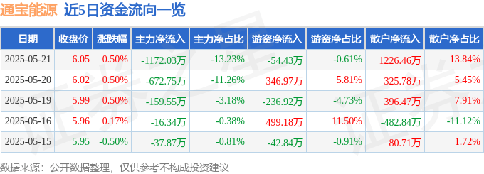 股票行情快报：通宝能源（600780）5月21日主力资金净卖出1172.03万元