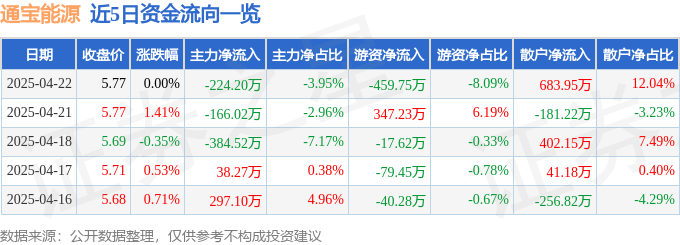 股票行情快报：通宝能源（600780）4月22日主力资金净卖出224.20万元