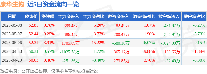 股票行情快报：康华生物（300841）5月8日主力资金净买入399.48万元