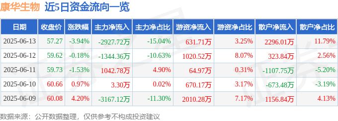 股票行情快报：康华生物（300841）6月13日主力资金净卖出2927.72万元