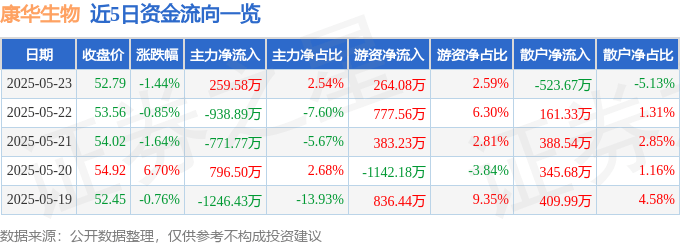 股票行情快报：康华生物（300841）5月23日主力资金净买入259.58万元