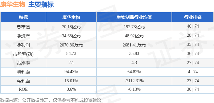 股票行情快报：康华生物（300841）5月23日主力资金净买入259.58万元