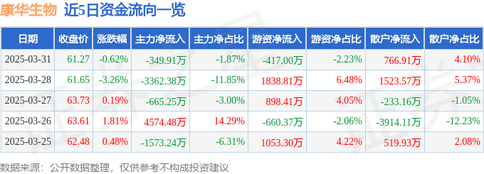 股票行情快报：康华生物（300841）3月31日主力资金净卖出349.91万元