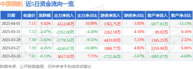 股票行情快报：中国国航（601111）4月1日主力资金净买入4512.06万元