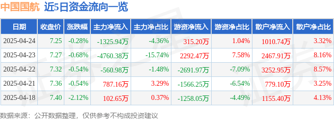 股票行情快报：中国国航（601111）4月24日主力资金净卖出1325.94万元