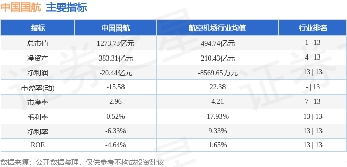 股票行情快报：中国国航（601111）5月9日主力资金净买入765.16万元